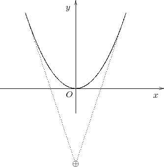 $$\begin{xy} /r1cm/:,
(0,0)*+!UR{O}, % обозначение начала координат
(-3,0);(3.5,0)**@{-}*@{>}*++!UR{x}, % ось x с надписью
(0,-1);(0,3.5)**@{-}*@{>}*++!RU{y}, % ось y с надписью
(-2,3);(2,3)**\crv~Lc{~**@{.}~*{\oplus}(0,-3)}, % квадратичная кривая через начало координат
\end{xy}$$