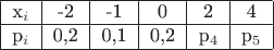 $\begin{tabular}{|c|c|c|c|c|c|}
\hline
x_i & -2 & -1 & 0 & 2 & 4\\
\hline
p_i & 0,2 & 0,1 & 0,2 & p_4 & p_5\\
\hline
\end{tabular}$