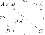 $$\xymatrix@=3pc{ A\times B \ar[r]^{\mathrm{pr}_1} \ar[d]_{\mathrm{pr}_2} & A \\ B & C \ar[u]_{f} \ar[l]^{g} \ar@{-->}[ul]^{(f,g)} }$$