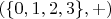 $(\{0,1,2,3\},+)$