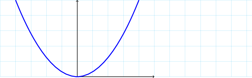 \begin{tikzpicture}
\draw[ultra thin, cyan] (-5,0) grid (12,5);
\draw[thick, ->] (0,0)--(0,5);
%\draw[thick,->] (0,0)--(5,5);
\draw[thick, ->] (0,0)--(5,0);

\draw[ultra thick,blue] (0,0) parabola (4,5);
\draw[ultra thick,blue] (0,0) parabola (-4,5);

%\begin{scope}[xslant=1]
%\draw[ultra thin, orange] (-5,0) grid (12,5);
%\draw[ultra thick,red] (0,0) parabola (4,5);
%\draw[ultra thick,red,] (0,0) parabola (-4,5);
%\end{scope}

\end{tikzpicture}