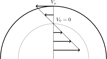 $$\tikz[scale=0.6]{\draw[very thick, black] (6,0) arc (0:180:6);\draw[-] (0,0) -- (0,6) node[above] {$V_s$};\draw[very thick,->] (0,1) -- (3,1);\draw[very thick,->] (0,2) -- (2,2);\draw[very thick,->] (0,3) -- (1,3);\draw[thin, gray] (4,0) arc (0:180:4);\draw[-] (-0.1,4) -- (0.1,4) node[above right] {$V_0=0$};\draw[very thick,->] (0,5) -- (-1,5);\draw[very thick,->] (0,6) -- (-2,6);\draw[-] (-2,6) -- (3,1);}$$