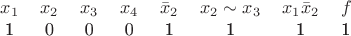 $$\begin{tabular}{cccccccc}
$x_1$ & $x_2$ & $x_3$ & $x_4$ & $\bar x_2$ & $x_2\sim x_3$ & $x_1\bar x_2$ & $f$ \\
1 & 0 & 0 & 0 & 1 & 1 & 1 & 1 \\
\end{tabular}$$