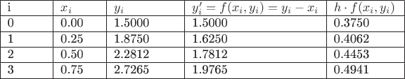 \begin{center}
\begin{tabular}
{|p{30pt}|p{30pt}|p{50pt}|p{100pt}|p{50pt}|}
\hline
i &
$x_{i}$&
$y_{i}$&
$y_{i}'=f(x_{i},y_{i})=y_{i}-x_{i}$&
$h\cdot f(x_{i},y_{i})$ \\
\hline
0&
0.00&
1.5000&
1.5000&
0.3750 \\
\hline
1&0.25
&1.8750
&1.6250
&0.4062
 \\
\hline
2&0.50
&2.2812
&1.7812
&0.4453
 \\
\hline
3&0.75$
&2.7265
&1.9765
&0.4941
 \\
\hline
\end{tabular}
\end{center}