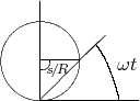 $$\begin{picture}(100,100)
\put(20,20){\circle{40}}\put(20,0){\line(1,0){50}}\put(20,0){\line(0,1){50}}\put(20,0){\line(1,1){33}}
\put(20,20){\line(1,0){20}}\put(20,20){\oval(10,10)[br]}\put(23,15){${}_{s\!{/}\!R}$}}
\qbezier(60,0)(55,20)(48,28)\put(59,15){$\omega t$}
\end{picture}$$