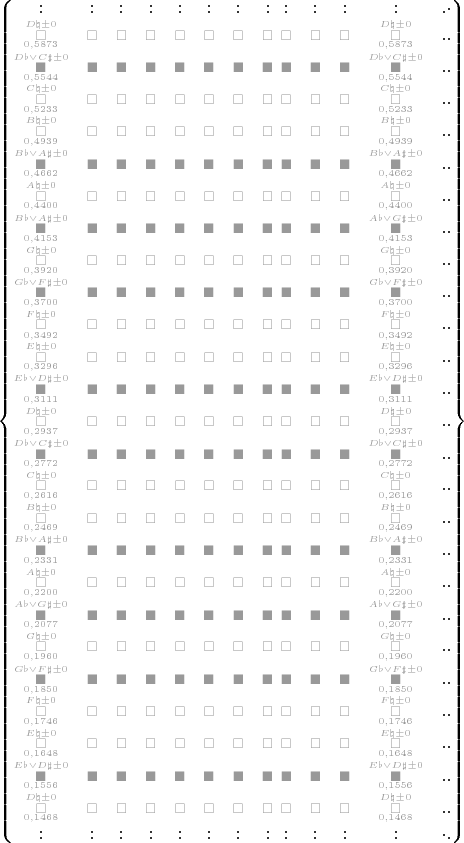 $
\left\{\begin{matrix}
:
&:
  &:
    &:
      &:
        &:
          &:
            &:
\\
\color[rgb]{.6,.6,.6}\scriptstyle\overset{D\natural{\pm}0}{\underset{0,5873}{\mathsf{\square}}}
&\color[rgb]{.6,.6,.6}\scriptstyle\square
  &\color[rgb]{.6,.6,.6}\scriptstyle\square
    &\color[rgb]{.6,.6,.6}\scriptstyle\square
      &\color[rgb]{.6,.6,.6}\scriptstyle\square
        &\color[rgb]{.6,.6,.6}\scriptstyle\square
          &\color[rgb]{.6,.6,.6}\scriptstyle\square
            &\color[rgb]{.6,.6,.6}\scriptstyle\square
\\
\color[rgb]{.6,.6,.6}\scriptstyle\overset{D\flat{\vee}C\sharp{\pm}0}{\underset{0,5544}{\mathsf{\blacksquare}}}
&\color[rgb]{.6,.6,.6}\scriptstyle\blacksquare
  &\color[rgb]{.6,.6,.6}\scriptstyle\blacksquare
    &\color[rgb]{.6,.6,.6}\scriptstyle\blacksquare
      &\color[rgb]{.6,.6,.6}\scriptstyle\blacksquare
        &\color[rgb]{.6,.6,.6}\scriptstyle\blacksquare
          &\color[rgb]{.6,.6,.6}\scriptstyle\blacksquare
            &\color[rgb]{.6,.6,.6}\scriptstyle\blacksquare
\\
\color[rgb]{.6,.6,.6}\scriptstyle\overset{C\natural{\pm}0}{\underset{0,5233}{\mathsf{\square}}}
&\color[rgb]{.6,.6,.6}\scriptstyle\square
  &\color[rgb]{.6,.6,.6}\scriptstyle\square
    &\color[rgb]{.6,.6,.6}\scriptstyle\square
      &\color[rgb]{.6,.6,.6}\scriptstyle\square
        &\color[rgb]{.6,.6,.6}\scriptstyle\square
          &\color[rgb]{.6,.6,.6}\scriptstyle\square
            &\color[rgb]{.6,.6,.6}\scriptstyle\square
\\
\color[rgb]{.6,.6,.6}\scriptstyle\overset{B\natural{\pm}0}{\underset{0,4939}{\mathsf{\square}}}
&\color[rgb]{.6,.6,.6}\scriptstyle\square
  &\color[rgb]{.6,.6,.6}\scriptstyle\square
    &\color[rgb]{.6,.6,.6}\scriptstyle\square
      &\color[rgb]{.6,.6,.6}\scriptstyle\square
        &\color[rgb]{.6,.6,.6}\scriptstyle\square
          &\color[rgb]{.6,.6,.6}\scriptstyle\square
            &\color[rgb]{.6,.6,.6}\scriptstyle\square
\\
\color[rgb]{.6,.6,.6}\scriptstyle\overset{B\flat{\vee}A\sharp{\pm}0}{\underset{0,4662}{\mathsf{\blacksquare}}}
&\color[rgb]{.6,.6,.6}\scriptstyle\blacksquare
  &\color[rgb]{.6,.6,.6}\scriptstyle\blacksquare
    &\color[rgb]{.6,.6,.6}\scriptstyle\blacksquare
      &\color[rgb]{.6,.6,.6}\scriptstyle\blacksquare
        &\color[rgb]{.6,.6,.6}\scriptstyle\blacksquare
          &\color[rgb]{.6,.6,.6}\scriptstyle\blacksquare
            &\color[rgb]{.6,.6,.6}\scriptstyle\blacksquare
\\
\color[rgb]{.6,.6,.6}\scriptstyle\overset{A\natural{\pm}0}{\underset{0,4400}{\mathsf{\square}}}
&\color[rgb]{.6,.6,.6}\scriptstyle\square
  &\color[rgb]{.6,.6,.6}\scriptstyle\square
    &\color[rgb]{.6,.6,.6}\scriptstyle\square
      &\color[rgb]{.6,.6,.6}\scriptstyle\square
        &\color[rgb]{.6,.6,.6}\scriptstyle\square
          &\color[rgb]{.6,.6,.6}\scriptstyle\square
            &\color[rgb]{.6,.6,.6}\scriptstyle\square
\\
\color[rgb]{.6,.6,.6}\scriptstyle\overset{B\flat{\vee}A\sharp{\pm}0}{\underset{0,4153}{\mathsf{\blacksquare}}}
&\color[rgb]{.6,.6,.6}\scriptstyle\blacksquare
  &\color[rgb]{.6,.6,.6}\scriptstyle\blacksquare
    &\color[rgb]{.6,.6,.6}\scriptstyle\blacksquare
      &\color[rgb]{.6,.6,.6}\scriptstyle\blacksquare
        &\color[rgb]{.6,.6,.6}\scriptstyle\blacksquare
          &\color[rgb]{.6,.6,.6}\scriptstyle\blacksquare
            &\color[rgb]{.6,.6,.6}\scriptstyle\blacksquare
\\
\color[rgb]{.6,.6,.6}\scriptstyle\overset{G\natural{\pm}0}{\underset{0,3920}{\mathsf{\square}}}
&\color[rgb]{.6,.6,.6}\scriptstyle\square
  &\color[rgb]{.6,.6,.6}\scriptstyle\square
    &\color[rgb]{.6,.6,.6}\scriptstyle\square
      &\color[rgb]{.6,.6,.6}\scriptstyle\square
        &\color[rgb]{.6,.6,.6}\scriptstyle\square
          &\color[rgb]{.6,.6,.6}\scriptstyle\square
            &\color[rgb]{.6,.6,.6}\scriptstyle\square
\\
\color[rgb]{.6,.6,.6}\scriptstyle\overset{G\flat{\vee}F\sharp{\pm}0}{\underset{0,3700}{\mathsf{\blacksquare}}}
&\color[rgb]{.6,.6,.6}\scriptstyle\blacksquare
  &\color[rgb]{.6,.6,.6}\scriptstyle\blacksquare
    &\color[rgb]{.6,.6,.6}\scriptstyle\blacksquare
      &\color[rgb]{.6,.6,.6}\scriptstyle\blacksquare
        &\color[rgb]{.6,.6,.6}\scriptstyle\blacksquare
          &\color[rgb]{.6,.6,.6}\scriptstyle\blacksquare
            &\color[rgb]{.6,.6,.6}\scriptstyle\blacksquare
\\
\color[rgb]{.6,.6,.6}\scriptstyle\overset{F\natural{\pm}0}{\underset{0,3492}{\mathsf{\square}}}
&\color[rgb]{.6,.6,.6}\scriptstyle\square
  &\color[rgb]{.6,.6,.6}\scriptstyle\square
    &\color[rgb]{.6,.6,.6}\scriptstyle\square
      &\color[rgb]{.6,.6,.6}\scriptstyle\square
        &\color[rgb]{.6,.6,.6}\scriptstyle\square
          &\color[rgb]{.6,.6,.6}\scriptstyle\square
            &\color[rgb]{.6,.6,.6}\scriptstyle\square
\\
\color[rgb]{.6,.6,.6}\scriptstyle\overset{E\natural{\pm}0}{\underset{0,3296}{\mathsf{\square}}}
&\color[rgb]{.6,.6,.6}\scriptstyle\square
  &\color[rgb]{.6,.6,.6}\scriptstyle\square
    &\color[rgb]{.6,.6,.6}\scriptstyle\square
      &\color[rgb]{.6,.6,.6}\scriptstyle\square
        &\color[rgb]{.6,.6,.6}\scriptstyle\square
          &\color[rgb]{.6,.6,.6}\scriptstyle\square
            &\color[rgb]{.6,.6,.6}\scriptstyle\square
\\
\color[rgb]{.6,.6,.6}\scriptstyle\overset{E\flat{\vee}D\sharp{\pm}0}{\underset{0,3111}{\mathsf{\blacksquare}}}
&\color[rgb]{.6,.6,.6}\scriptstyle\blacksquare
  &\color[rgb]{.6,.6,.6}\scriptstyle\blacksquare
    &\color[rgb]{.6,.6,.6}\scriptstyle\blacksquare
      &\color[rgb]{.6,.6,.6}\scriptstyle\blacksquare
        &\color[rgb]{.6,.6,.6}\scriptstyle\blacksquare
          &\color[rgb]{.6,.6,.6}\scriptstyle\blacksquare
            &\color[rgb]{.6,.6,.6}\scriptstyle\blacksquare
\\
\color[rgb]{.6,.6,.6}\scriptstyle\overset{D\natural{\pm}0}{\underset{0,2937}{\mathsf{\square}}}
&\color[rgb]{.6,.6,.6}\scriptstyle\square
  &\color[rgb]{.6,.6,.6}\scriptstyle\square
    &\color[rgb]{.6,.6,.6}\scriptstyle\square
      &\color[rgb]{.6,.6,.6}\scriptstyle\square
        &\color[rgb]{.6,.6,.6}\scriptstyle\square
          &\color[rgb]{.6,.6,.6}\scriptstyle\square
            &\color[rgb]{.6,.6,.6}\scriptstyle\square
\\
\color[rgb]{.6,.6,.6}\scriptstyle\overset{D\flat{\vee}C\sharp{\pm}0}{\underset{0,2772}{\mathsf{\blacksquare}}}
&\color[rgb]{.6,.6,.6}\scriptstyle\blacksquare
  &\color[rgb]{.6,.6,.6}\scriptstyle\blacksquare
    &\color[rgb]{.6,.6,.6}\scriptstyle\blacksquare
      &\color[rgb]{.6,.6,.6}\scriptstyle\blacksquare
        &\color[rgb]{.6,.6,.6}\scriptstyle\blacksquare
          &\color[rgb]{.6,.6,.6}\scriptstyle\blacksquare
            &\color[rgb]{.6,.6,.6}\scriptstyle\blacksquare
\\
\color[rgb]{.6,.6,.6}\scriptstyle\overset{C\natural{\pm}0}{\underset{0,2616}{\mathsf{\square}}}
&\color[rgb]{.6,.6,.6}\scriptstyle\square
  &\color[rgb]{.6,.6,.6}\scriptstyle\square
    &\color[rgb]{.6,.6,.6}\scriptstyle\square
      &\color[rgb]{.6,.6,.6}\scriptstyle\square
        &\color[rgb]{.6,.6,.6}\scriptstyle\square
          &\color[rgb]{.6,.6,.6}\scriptstyle\square
            &\color[rgb]{.6,.6,.6}\scriptstyle\square
\\
\color[rgb]{.6,.6,.6}\scriptstyle\overset{B\natural{\pm}0}{\underset{0,2469}{\mathsf{\square}}}
&\color[rgb]{.6,.6,.6}\scriptstyle\square
  &\color[rgb]{.6,.6,.6}\scriptstyle\square
    &\color[rgb]{.6,.6,.6}\scriptstyle\square
      &\color[rgb]{.6,.6,.6}\scriptstyle\square
        &\color[rgb]{.6,.6,.6}\scriptstyle\square
          &\color[rgb]{.6,.6,.6}\scriptstyle\square
            &\color[rgb]{.6,.6,.6}\scriptstyle\square
\\
\color[rgb]{.6,.6,.6}\scriptstyle\overset{B\flat{\vee}A\sharp{\pm}0}{\underset{0,2331}{\mathsf{\blacksquare}}}
&\color[rgb]{.6,.6,.6}\scriptstyle\blacksquare
  &\color[rgb]{.6,.6,.6}\scriptstyle\blacksquare
    &\color[rgb]{.6,.6,.6}\scriptstyle\blacksquare
      &\color[rgb]{.6,.6,.6}\scriptstyle\blacksquare
        &\color[rgb]{.6,.6,.6}\scriptstyle\blacksquare
          &\color[rgb]{.6,.6,.6}\scriptstyle\blacksquare
            &\color[rgb]{.6,.6,.6}\scriptstyle\blacksquare
\\
\color[rgb]{.6,.6,.6}\scriptstyle\overset{A\natural{\pm}0}{\underset{0,2200}{\mathsf{\square}}}
&\color[rgb]{.6,.6,.6}\scriptstyle\square
  &\color[rgb]{.6,.6,.6}\scriptstyle\square
    &\color[rgb]{.6,.6,.6}\scriptstyle\square
      &\color[rgb]{.6,.6,.6}\scriptstyle\square
        &\color[rgb]{.6,.6,.6}\scriptstyle\square
          &\color[rgb]{.6,.6,.6}\scriptstyle\square
            &\color[rgb]{.6,.6,.6}\scriptstyle\square
\\
\color[rgb]{.6,.6,.6}\scriptstyle\overset{A\flat{\vee}G\sharp{\pm}0}{\underset{0,2077}{\mathsf{\blacksquare}}}
&\color[rgb]{.6,.6,.6}\scriptstyle\blacksquare
  &\color[rgb]{.6,.6,.6}\scriptstyle\blacksquare
    &\color[rgb]{.6,.6,.6}\scriptstyle\blacksquare
      &\color[rgb]{.6,.6,.6}\scriptstyle\blacksquare
        &\color[rgb]{.6,.6,.6}\scriptstyle\blacksquare
          &\color[rgb]{.6,.6,.6}\scriptstyle\blacksquare
            &\color[rgb]{.6,.6,.6}\scriptstyle\blacksquare
\\
\color[rgb]{.6,.6,.6}\scriptstyle\overset{G\natural{\pm}0}{\underset{0,1960}{\mathsf{\square}}}
&\color[rgb]{.6,.6,.6}\scriptstyle\square
  &\color[rgb]{.6,.6,.6}\scriptstyle\square
    &\color[rgb]{.6,.6,.6}\scriptstyle\square
      &\color[rgb]{.6,.6,.6}\scriptstyle\square
        &\color[rgb]{.6,.6,.6}\scriptstyle\square
          &\color[rgb]{.6,.6,.6}\scriptstyle\square
            &\color[rgb]{.6,.6,.6}\scriptstyle\square
\\
\color[rgb]{.6,.6,.6}\scriptstyle\overset{G\flat{\vee}F\sharp{\pm}0}{\underset{0,1850}{\mathsf{\blacksquare}}}
&\color[rgb]{.6,.6,.6}\scriptstyle\blacksquare
  &\color[rgb]{.6,.6,.6}\scriptstyle\blacksquare
    &\color[rgb]{.6,.6,.6}\scriptstyle\blacksquare
      &\color[rgb]{.6,.6,.6}\scriptstyle\blacksquare
        &\color[rgb]{.6,.6,.6}\scriptstyle\blacksquare
          &\color[rgb]{.6,.6,.6}\scriptstyle\blacksquare
            &\color[rgb]{.6,.6,.6}\scriptstyle\blacksquare
\\
\color[rgb]{.6,.6,.6}\scriptstyle\overset{F\natural{\pm}0}{\underset{0,1746}{\mathsf{\square}}}
&\color[rgb]{.6,.6,.6}\scriptstyle\square
  &\color[rgb]{.6,.6,.6}\scriptstyle\square
    &\color[rgb]{.6,.6,.6}\scriptstyle\square
      &\color[rgb]{.6,.6,.6}\scriptstyle\square
        &\color[rgb]{.6,.6,.6}\scriptstyle\square
          &\color[rgb]{.6,.6,.6}\scriptstyle\square
            &\color[rgb]{.6,.6,.6}\scriptstyle\square
\\
\color[rgb]{.6,.6,.6}\scriptstyle\overset{E\natural{\pm}0}{\underset{0,1648}{\mathsf{\square}}}
&\color[rgb]{.6,.6,.6}\scriptstyle\square
  &\color[rgb]{.6,.6,.6}\scriptstyle\square
    &\color[rgb]{.6,.6,.6}\scriptstyle\square
      &\color[rgb]{.6,.6,.6}\scriptstyle\square
        &\color[rgb]{.6,.6,.6}\scriptstyle\square
          &\color[rgb]{.6,.6,.6}\scriptstyle\square
            &\color[rgb]{.6,.6,.6}\scriptstyle\square
\\
\color[rgb]{.6,.6,.6}\scriptstyle\overset{E\flat{\vee}D\sharp{\pm}0}{\underset{0,1556}{\mathsf{\blacksquare}}}
&\color[rgb]{.6,.6,.6}\scriptstyle\blacksquare
  &\color[rgb]{.6,.6,.6}\scriptstyle\blacksquare
    &\color[rgb]{.6,.6,.6}\scriptstyle\blacksquare
      &\color[rgb]{.6,.6,.6}\scriptstyle\blacksquare
        &\color[rgb]{.6,.6,.6}\scriptstyle\blacksquare
          &\color[rgb]{.6,.6,.6}\scriptstyle\blacksquare
            &\color[rgb]{.6,.6,.6}\scriptstyle\blacksquare
\\
\color[rgb]{.6,.6,.6}\scriptstyle\overset{D\natural{\pm}0}{\underset{0,1468}{\mathsf{\square}}}
&\color[rgb]{.6,.6,.6}\scriptstyle\square
  &\color[rgb]{.6,.6,.6}\scriptstyle\square
    &\color[rgb]{.6,.6,.6}\scriptstyle\square
      &\color[rgb]{.6,.6,.6}\scriptstyle\square
        &\color[rgb]{.6,.6,.6}\scriptstyle\square
          &\color[rgb]{.6,.6,.6}\scriptstyle\square
            &\color[rgb]{.6,.6,.6}\scriptstyle\square
\\
:
&:
  &:
    &:
      &:
        &:
          &:
            &:
\end{matrix}\right.
\left.\begin{matrix}
:
&:
  &:
    &:
      &.\cdot
\\
\color[rgb]{.6,.6,.6}\scriptstyle\square
&\color[rgb]{.6,.6,.6}\scriptstyle\square
  &\color[rgb]{.6,.6,.6}\scriptstyle\square
    &\color[rgb]{.6,.6,.6}\scriptstyle\overset{D\natural{\pm}0}{\underset{0,5873}{\mathsf{\square}}}
      &..
\\
\color[rgb]{.6,.6,.6}\scriptstyle\blacksquare
&\color[rgb]{.6,.6,.6}\scriptstyle\blacksquare
  &\color[rgb]{.6,.6,.6}\scriptstyle\blacksquare
    &\color[rgb]{.6,.6,.6}\scriptstyle\overset{D\flat{\vee}C\sharp{\pm}0}{\underset{0,5544}{\mathsf{\blacksquare}}}
      &..
\\
\color[rgb]{.6,.6,.6}\scriptstyle\square
&\color[rgb]{.6,.6,.6}\scriptstyle\square
  &\color[rgb]{.6,.6,.6}\scriptstyle\square
    &\color[rgb]{.6,.6,.6}\scriptstyle\overset{C\natural{\pm}0}{\underset{0,5233}{\mathsf{\square}}}
      &..
\\
\color[rgb]{.6,.6,.6}\scriptstyle\square
&\color[rgb]{.6,.6,.6}\scriptstyle\square
  &\color[rgb]{.6,.6,.6}\scriptstyle\square
    &\color[rgb]{.6,.6,.6}\scriptstyle\overset{B\natural{\pm}0}{\underset{0,4939}{\mathsf{\square}}}
      &..
\\
\color[rgb]{.6,.6,.6}\scriptstyle\blacksquare
&\color[rgb]{.6,.6,.6}\scriptstyle\blacksquare
  &\color[rgb]{.6,.6,.6}\scriptstyle\blacksquare
    &\color[rgb]{.6,.6,.6}\scriptstyle\overset{B\flat{\vee}A\sharp{\pm}0}{\underset{0,4662}{\mathsf{\blacksquare}}}
      &..
\\
\color[rgb]{.6,.6,.6}\scriptstyle\square
&\color[rgb]{.6,.6,.6}\scriptstyle\square
  &\color[rgb]{.6,.6,.6}\scriptstyle\square
    &\color[rgb]{.6,.6,.6}\scriptstyle\overset{A\natural{\pm}0}{\underset{0,4400}{\mathsf{\square}}}
      &..
\\
\color[rgb]{.6,.6,.6}\scriptstyle\blacksquare
&\color[rgb]{.6,.6,.6}\scriptstyle\blacksquare
  &\color[rgb]{.6,.6,.6}\scriptstyle\blacksquare
    &\color[rgb]{.6,.6,.6}\scriptstyle\overset{A\flat{\vee}G\sharp{\pm}0}{\underset{0,4153}{\mathsf{\blacksquare}}}
      &..
\\
\color[rgb]{.6,.6,.6}\scriptstyle\square
&\color[rgb]{.6,.6,.6}\scriptstyle\square
  &\color[rgb]{.6,.6,.6}\scriptstyle\square
    &\color[rgb]{.6,.6,.6}\scriptstyle\overset{G\natural{\pm}0}{\underset{0,3920}{\mathsf{\square}}}
      &..
\\
\color[rgb]{.6,.6,.6}\scriptstyle\blacksquare
&\color[rgb]{.6,.6,.6}\scriptstyle\blacksquare
  &\color[rgb]{.6,.6,.6}\scriptstyle\blacksquare
    &\color[rgb]{.6,.6,.6}\scriptstyle\overset{G\flat{\vee}F\sharp{\pm}0}{\underset{0,3700}{\mathsf{\blacksquare}}}
      &..
\\
\color[rgb]{.6,.6,.6}\scriptstyle\square
&\color[rgb]{.6,.6,.6}\scriptstyle\square
  &\color[rgb]{.6,.6,.6}\scriptstyle\square
    &\color[rgb]{.6,.6,.6}\scriptstyle\overset{F\natural{\pm}0}{\underset{0,3492}{\mathsf{\square}}}
      &..
\\
\color[rgb]{.6,.6,.6}\scriptstyle\square
&\color[rgb]{.6,.6,.6}\scriptstyle\square
  &\color[rgb]{.6,.6,.6}\scriptstyle\square
    &\color[rgb]{.6,.6,.6}\scriptstyle\overset{E\natural{\pm}0}{\underset{0,3296}{\mathsf{\square}}}
      &..
\\
\color[rgb]{.6,.6,.6}\scriptstyle\blacksquare
&\color[rgb]{.6,.6,.6}\scriptstyle\blacksquare
  &\color[rgb]{.6,.6,.6}\scriptstyle\blacksquare
    &\color[rgb]{.6,.6,.6}\scriptstyle\overset{E\flat{\vee}D\sharp{\pm}0}{\underset{0,3111}{\mathsf{\blacksquare}}}
      &..
\\
\color[rgb]{.6,.6,.6}\scriptstyle\square
&\color[rgb]{.6,.6,.6}\scriptstyle\square
  &\color[rgb]{.6,.6,.6}\scriptstyle\square
    &\color[rgb]{.6,.6,.6}\scriptstyle\overset{D\natural{\pm}0}{\underset{0,2937}{\mathsf{\square}}}
      &..
\\
\color[rgb]{.6,.6,.6}\scriptstyle\blacksquare
&\color[rgb]{.6,.6,.6}\scriptstyle\blacksquare
  &\color[rgb]{.6,.6,.6}\scriptstyle\blacksquare
    &\color[rgb]{.6,.6,.6}\scriptstyle\overset{D\flat{\vee}C\sharp{\pm}0}{\underset{0,2772}{\mathsf{\blacksquare}}}
      &..
\\
\color[rgb]{.6,.6,.6}\scriptstyle\square
&\color[rgb]{.6,.6,.6}\scriptstyle\square
  &\color[rgb]{.6,.6,.6}\scriptstyle\square
    &\color[rgb]{.6,.6,.6}\scriptstyle\overset{C\natural{\pm}0}{\underset{0,2616}{\mathsf{\square}}}
      &..
\\
\color[rgb]{.6,.6,.6}\scriptstyle\square
&\color[rgb]{.6,.6,.6}\scriptstyle\square
  &\color[rgb]{.6,.6,.6}\scriptstyle\square
    &\color[rgb]{.6,.6,.6}\scriptstyle\overset{B\natural{\pm}0}{\underset{0,2469}{\mathsf{\square}}}
      &..
\\
\color[rgb]{.6,.6,.6}\scriptstyle\blacksquare
&\color[rgb]{.6,.6,.6}\scriptstyle\blacksquare
  &\color[rgb]{.6,.6,.6}\scriptstyle\blacksquare
    &\color[rgb]{.6,.6,.6}\scriptstyle\overset{B\flat{\vee}A\sharp{\pm}0}{\underset{0,2331}{\mathsf{\blacksquare}}}
      &..
\\
\color[rgb]{.6,.6,.6}\scriptstyle\square
&\color[rgb]{.6,.6,.6}\scriptstyle\square
  &\color[rgb]{.6,.6,.6}\scriptstyle\square
    &\color[rgb]{.6,.6,.6}\scriptstyle\overset{A\natural{\pm}0}{\underset{0,2200}{\mathsf{\square}}}
      &..
\\
\color[rgb]{.6,.6,.6}\scriptstyle\blacksquare
&\color[rgb]{.6,.6,.6}\scriptstyle\blacksquare
  &\color[rgb]{.6,.6,.6}\scriptstyle\blacksquare
    &\color[rgb]{.6,.6,.6}\scriptstyle\overset{A\flat{\vee}G\sharp{\pm}0}{\underset{0,2077}{\mathsf{\blacksquare}}}
      &..
\\
\color[rgb]{.6,.6,.6}\scriptstyle\square
&\color[rgb]{.6,.6,.6}\scriptstyle\square
  &\color[rgb]{.6,.6,.6}\scriptstyle\square
    &\color[rgb]{.6,.6,.6}\scriptstyle\overset{G\natural{\pm}0}{\underset{0,1960}{\mathsf{\square}}}
      &..
\\
\color[rgb]{.6,.6,.6}\scriptstyle\blacksquare
&\color[rgb]{.6,.6,.6}\scriptstyle\blacksquare
  &\color[rgb]{.6,.6,.6}\scriptstyle\blacksquare
    &\color[rgb]{.6,.6,.6}\scriptstyle\overset{G\flat{\vee}F\sharp{\pm}0}{\underset{0,1850}{\mathsf{\blacksquare}}}
      &..
\\
\color[rgb]{.6,.6,.6}\scriptstyle\square
&\color[rgb]{.6,.6,.6}\scriptstyle\square
  &\color[rgb]{.6,.6,.6}\scriptstyle\square
    &\color[rgb]{.6,.6,.6}\scriptstyle\overset{F\natural{\pm}0}{\underset{0,1746}{\mathsf{\square}}}
      &..
\\
\color[rgb]{.6,.6,.6}\scriptstyle\square
&\color[rgb]{.6,.6,.6}\scriptstyle\square
  &\color[rgb]{.6,.6,.6}\scriptstyle\square
    &\color[rgb]{.6,.6,.6}\scriptstyle\overset{E\natural{\pm}0}{\underset{0,1648}{\mathsf{\square}}}
      &..
\\
\color[rgb]{.6,.6,.6}\scriptstyle\blacksquare
&\color[rgb]{.6,.6,.6}\scriptstyle\blacksquare
  &\color[rgb]{.6,.6,.6}\scriptstyle\blacksquare
    &\color[rgb]{.6,.6,.6}\scriptstyle\overset{E\flat{\vee}D\sharp{\pm}0}{\underset{0,1556}{\mathsf{\blacksquare}}}
      &..
\\
\color[rgb]{.6,.6,.6}\scriptstyle\square
&\color[rgb]{.6,.6,.6}\scriptstyle\square
  &\color[rgb]{.6,.6,.6}\scriptstyle\square
    &\color[rgb]{.6,.6,.6}\scriptstyle\overset{D\natural{\pm}0}{\underset{0,1468}{\mathsf{\square}}}
      &..
\\
:
&:
  &:
    &:
      &\cdot.
\end{matrix}\right\}
$