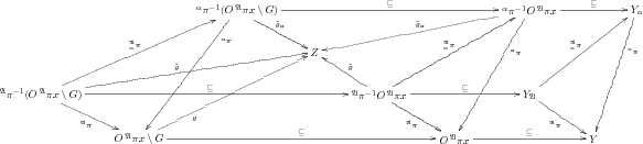 \resizebox{0.95\linewidth}{!}{$$\xymatrix{&&{^{\alpha}\pi^{-1}(O\,^{\mathfrak A}\pi x\setminus G)}\ar[lddd]^(0.2){^{\alpha}\pi}\ar[rd]^{\tilde g_{\alpha}}\ar[rrrr]^-{\subseteq}&&&&{^{\alpha}\pi^{-1}O\,^{\mathfrak A}\pi x}\ar[llld]_{\tilde g_{\alpha}}\ar[lddd]^(0.3){^{\alpha}\pi}\ar[rr]^-{\subseteq}&&{Y_{\alpha}}\ar[lddd]^(0.3){^{\alpha}\pi}\\&&&{Z}\\{^{\mathfrak A}\pi^{-1}(O\,^{\mathfrak A}\pi x\setminus G)}\ar[rd]_{^{\mathfrak A}\pi}\ar[rrrr]^{\subseteq}\ar[rrru]^{\tilde g}\ar[rruu]^{^{\mathfrak A}_{\alpha}\pi}&&&&{^{\mathfrak A}\pi^{-1}O\,^{\mathfrak A}\pi x}\ar[rd]_{^{\mathfrak A}\pi}\ar[rr]^-{\subseteq}\ar[rruu]^{^{\mathfrak A}_{\alpha}\pi}\ar[lu]_{\tilde g}&&{Y_{\mathfrak A}}\ar[rd]_{^{\mathfrak A}\pi}\ar[rruu]^{^{\mathfrak A}_{\alpha}\pi}\\&{O\,^{\mathfrak A}\pi x\setminus G}\ar[rrrr]^-{\subseteq}\ar[rruu]_(0.3){g}&&&&{O\,^{\mathfrak A}\pi x}\ar[rr]^-{\subseteq}&&{Y}}$$}