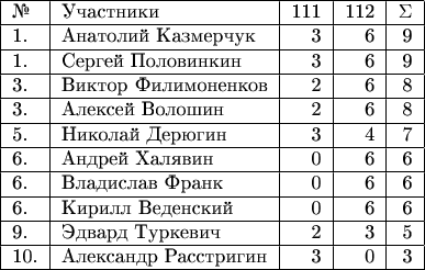 $\begin{tabular}{|l|l|r|r|r|} 
\hline 
№& Участники& 111 & 112 & \Sigma \\ 
\hline 
1.& Анатолий Казмерчук & 3 & 6 & 9 \\ 
\hline
1.& Сергей Половинкин & 3 & 6 & 9 \\ 
\hline
3.& Виктор Филимоненков & 2 & 6 & 8 \\ 
\hline
3.& Алексей Волошин & 2 & 6 & 8 \\ 
\hline
5.& Николай Дерюгин & 3 & 4 & 7 \\ 
\hline
6.& Андрей Халявин & 0 & 6 & 6 \\ 
\hline
6.& Владислав Франк & 0 & 6 & 6 \\ 
\hline
6.& Кирилл Веденский & 0 & 6 & 6 \\ 
\hline
9.& Эдвард Туркевич & 2 & 3 & 5 \\ 
\hline
10.& Александр Расстригин & 3 & 0 & 3 \\ 
\hline
\end{tabular}$