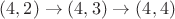 $(4,2) \rightarrow (4,3) \rightarrow (4,4)$