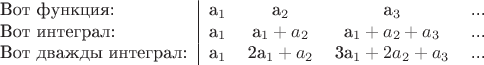 $$\begin{tabular}{l|cccc}
\text{Вот функция:} & a_1 & a_2 & a_3 & ... \\
\text{Вот интеграл:} & a_1 & a_1+a_2 & a_1+a_2+a_3 & ... \\
\text{Вот дважды интеграл:} & a_1 & 2a_1+a_2 & 3a_1+2a_2+a_3 & ...
\end{tabular}$$
