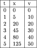 $\begin{tabular}{|l|l|l|}  
\hline
t&x&v\\
\hline
0&0&0\\
1&5&10\\
2&20&20\\
3&45&30\\
4&80&40\\
5&125&50\\
\hline
\end{tabular}$