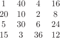 $$
\begin{array}{cccc}
1&  40&  4&   16 \\
20&  10&  2&   8 \\
  5&  30&  6&   24 \\
15&  3&  36 &   12
\end{array}
$$