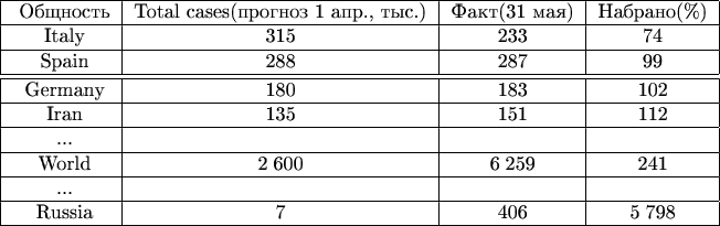 \begin{tabular}{|c|c|c|c|}
\hline
\ Общность & Total cases(прогноз 1 апр., тыс.) & Факт(31 мая) & Набрано(\%)  \\
\hline
\  Italy & 315 & 233 & 74  \\ 
\hline
\  Spain & 288 & 287 & 99 \\ 
\hline
\hline
\ Germany & 180 & 183 & 102 \\ 
\hline
\ Iran  &  135 & 151 & 112 \\ 
\hline
\ ...  &   &  & \\ 
\hline
\  World &  2\;600 & 6\;259 & 241 \\ 
\hline
\ ...  &   &  & \\ 
\hline
\ Russia  &  7 & 406 & 5\;798 \\ 
\hline
\end{tabular}