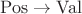 $\mathrm{Pos}\to\mathrm{Val}$