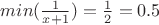 $min(\frac{1}{x+1})=\frac{1}{2}=0.5$