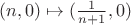 $(n,0)\mapsto(\frac1{n+1},0)$