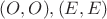 $(O, O), (E, E)$