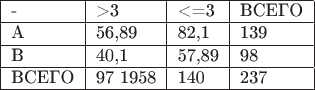 $\begin{tabular}{ | l | l | l | l |}
\hline
 - & >3 & <=3 & ВСЕГО \\ \hline
A & 56,89 & 82,1 & 139 \\ \hline
B & 40,1 & 57,89 & 98\\\hline
ВСЕГО & 97 1958 & 140& 237\\
\hline
\end{tabular}$