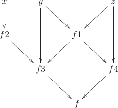 $\xymatrix{
x\ar[d]&y\ar[dd]\ar[rd]&&z\ar[ld]\ar[dd]\\
f2\ar[rd]&&f1\ar[ld]\ar[rd]\\
&f3\ar[rd]&&f4\ar[ld]\\
&&f}$