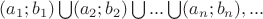$(a_1; b_1) \bigcup (a_2; b_2) \bigcup ... \bigcup (a_n; b_n),...$