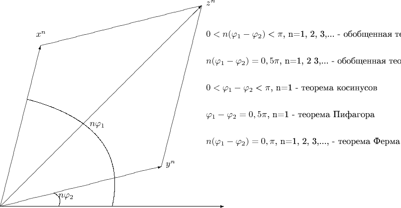 $
\begin{picture}(300,300)
\put(0,0){\vector(1,4){45}}
\put(0,0){\vector(4,1){180}}
\put(0,0){\vector(1,1){225}}
\put(0,0){\vector(1,0){250}}
\put(45,180){\line(4,1){180}}
\put(180,45){\line(1,4){45}}
\put(40,190){$x^n$}
\put(185,45){$y^n$}
\put(230,225){$z^n$}
\qbezier(60,15)(70,10)(65,0)
\put(65,10){$n\varphi_2$}
\qbezier(30,120)(145,90)(125,0)
\put(100,90){$n\varphi_1$}
\put(230,190){$0<n(\varphi_1-\varphi_2)<\pi$, n=1, 2, 3,... - обобщенная теорема косинусов}
\put(230,160){$n(\varphi_1-\varphi_2)=0,5\pi$, n=1, 2 3,... - обобщенная теорема Пифагора}
\put(230,130){$0<\varphi_1-\varphi_2<\pi$, n=1 - теорема косинусов}
\put(230,100){$\varphi_1-\varphi_2=0,5\pi$, n=1 - теорема Пифагора}
\put(230,70){$n(\varphi_1-\varphi_2)=0, \pi$, n=1, 2, 3,..., -  теорема Ферма}
\end{picture} 
$
