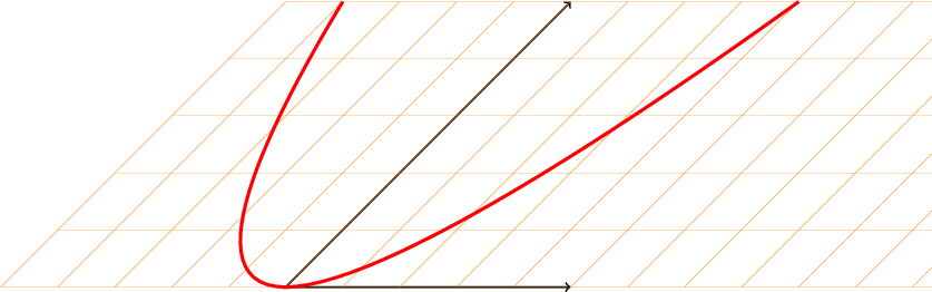 \begin{tikzpicture}
%\draw[ultra thin, cyan] (-5,0) grid (12,5);
%\draw[thick, ->] (0,0)--(0,5);
\draw[thick,->] (0,0)--(5,5);
\draw[thick, ->] (0,0)--(5,0);


\begin{scope}[xslant=1]
\draw[ultra thin, orange] (-5,0) grid (12,5);
\draw[ultra thick,red] (0,0) parabola (4,5);
\draw[ultra thick,red,] (0,0) parabola (-4,5);
\end{scope}

\end{tikzpicture}