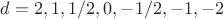 $d=2,1,1/2,0,-1/2,-1,-2$