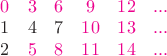 $\begin{matrix}{\color{magenta}0}&{\color{magenta}3}&{\color{magenta}6}&{\color{magenta}9}&{\color{magenta}12}&{\color{magenta}...} \\1&4&7&{\color{magenta}10}&{\color{magenta}13}&{\color{magenta}...} \\2&{\color{magenta}5}&{\color{magenta}8}&{\color{magenta}11}&{\color{magenta}14}&{\color{magenta}...}\end{matrix}$