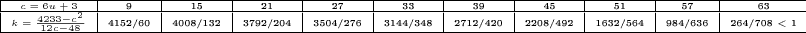 {\tiny
\begin{tabular}{|c|c|c|c|c|c|c|c|c|c|c|}
\hline
$c = 6u + 3$ & 9 & 15 & 21 & 27 & 33 & 39 & 45 & 51 & 57 & 63\\
\hline $k =\frac{4233 - c^2}{12c - 48}$ & 4152/60 & 4008/132 &
3792/204 & 3504/276 &
3144/348 & 2712/420 & 2208/492 & 1632/564 & 984/636 & 264/708 < 1\\
\hline
\end{tabular}
}