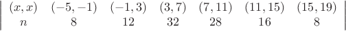 $$ \left|\begin{array}{cсссcсс} {(x, x)}&{(-5, -1)}&{(-1, 3)}&{(3, 7)}&{(7, 11)}&{(11, 15)}&{(15, 19)} \\ n&8&{12}&{32}&{28}&{16}&{8} \end{array} \right|$$