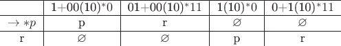 $\begin{tabular}{c|c|c|c|c}
\hline
& 1+00(10)^*0 & 01+00(10)^*11 & 1(10)^*0 & 0+1(10)^*11 \\
\hline
\to *  p & p & r & \varnothing & \varnothing \\
\hline
r & \varnothing & \varnothing & p & r \\
\end{tabular}$