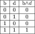 \begin{tabular}{|c|c|c|}
\hline
b & d & b\wedge d\\
\hline
0 &0 & 0 \\
\hline
0 &1& 0 \\
\hline
1 &0 & 0 \\
\hline
1 &1 & 1 \\
\hline
\end{tabular}