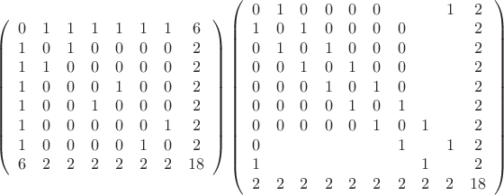 $\left(\begin{array}{cccccccc}
0&1&1&1&1&1&1&6\\
1&0&1&0&0&0&0&2\\
1&1&0&0&0&0&0&2\\
1&0&0&0&1&0&0&2\\
1&0&0&1&0&0&0&2\\
1&0&0&0&0&0&1&2\\
1&0&0&0&0&1&0&2\\
6&2&2&2&2&2&2&18
\end{array}\right)\left(\begin{array}{cccccccccc}
0&1&0&0&0&0& & &1&2\\
1&0&1&0&0&0&0&&&2\\
0&1&0&1&0&0&0&&&2\\
0&0&1&0&1&0&0&&&2\\
0&0&0&1&0&1&0&&&2\\
0&0&0&0&1&0&1&&&2\\
0&0&0&0&0&1&0&1&&2\\
0&&&&&&1&&1&2\\
1&&&&&&&1&&2\\
2&2&2&2&2&2&2&2&2&18
\end{array}\right)$