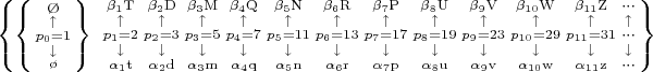 $\left\{\left\{
\begin{smallmatrix}
\mathrm{\O}\\
\uparrow\\
p_0{=}1\\
\downarrow\\
\mathrm{\o}
\end{smallmatrix}
\right\}\right.
\left.
\begin{smallmatrix}
{\beta_1}\mathrm{T}
&{\beta_2}\mathrm{D}
&{\beta_3}\mathrm{M}
&{\beta_4}\mathrm{Q}
&{\beta_5}\mathrm{N}
&{\beta_6}\mathrm{R}
&{\beta_7}\mathrm{P}
&{\beta_8}\mathrm{U}
&{\beta_9}\mathrm{V}
&{\beta_{10}}\mathrm{W}
&{\beta_{11}}\mathrm{Z}
&\cdots
\\
\uparrow
&\uparrow
&\uparrow
&\uparrow
&\uparrow
&\uparrow
&\uparrow
&\uparrow
&\uparrow
&\uparrow
&\uparrow
&\uparrow
\\
p_1{=}2
&p_2{=}3
&p_3{=}5
&p_4{=}7
&p_5{=}11
&p_6{=}13
&p_7{=}17
&p_8{=}19
&p_9{=}23
&p_{10}{=}29
&p_{11}{=}31
&\cdots
\\
\downarrow
&\downarrow
&\downarrow
&\downarrow
&\downarrow
&\downarrow
&\downarrow
&\downarrow
&\downarrow
&\downarrow
&\downarrow
&\downarrow
\\
{\alpha_1}\mathrm{t}
&{\alpha_2}\mathrm{d}
&{\alpha_3}\mathrm{m}
&{\alpha_4}\mathrm{q}
&{\alpha_5}\mathrm{n}
&{\alpha_6}\mathrm{r}
&{\alpha_7}\mathrm{p}
&{\alpha_8}\mathrm{u}
&{\alpha_9}\mathrm{v}
&{\alpha_{10}}\mathrm{w}
&{\alpha_{11}}\mathrm{z}
&\cdots
\end{smallmatrix}
\right\}
$