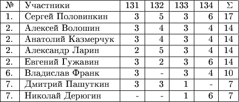 \begin{tabular}{|l|l|r|r|r|r|r|r|} \hline №& Участники& 131 & 132 & 133 & 134 & \Sigma \\ 
\hline 1.& Сергей Половинкин  & 3 & 5 & 3 & 6 & 17 \\ 
\hline 2.& Алексей Волошин  & 3 & 4 & 3 &  4 & 14 \\ 
\hline 2.& Анатолий Казмерчук  & 3 & 4 & 3 & 4 & 14 \\ 
\hline 2.& Александр Ларин  & 2 & 5 & 3 & 4 & 14 \\ 
\hline 2.& Евгений Гужавин  & 3 & 2 & 3 & 6 & 14 \\ 
\hline 6.& Владислав Франк  & 3 & - & 3 & 4 & 10 \\ 
\hline 7.& Дмитрий Пашуткин  & 3 & 3 & 1 & - & 7 \\ 
\hline 7.& Николай Дерюгин  & - & - & 1 & 6 & 7 \\ 
\hline \end{tabular}