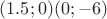 $(1.5;0)(0; - 6)$