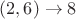 $(2,6) \to 8$