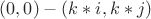 $(0,0) - (k*i, k*j)$