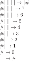 $\\
\#|||||||| &\rightarrow |\# \\
\#||||||| &\rightarrow 7 \\
\#|||||| &\rightarrow 6 \\
\#||||| &\rightarrow 5 \\
\#|||| &\rightarrow 4 \\
\#||| &\rightarrow 3 \\
\#|| &\rightarrow 2 \\
\#| &\rightarrow 1 \\
\# &\rightarrow 0 \\
\phantom{\#} &\rightarrow \#
$