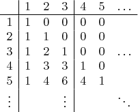 $$\begin{array}{ccccccc}
 &\multicolumn{1}{|c}{1}&2&3&\multicolumn{1}{|c}{4}&5&\ldots\\ \hline
1&\multicolumn{1}{|c}{1}&0&0&\multicolumn{1}{|c}{0}&0&\ \\
2&\multicolumn{1}{|c}{1}&1&0&\multicolumn{1}{|c}{0}&0&\ \\
3&\multicolumn{1}{|c}{1}&2&1&\multicolumn{1}{|c}{0}&0&\ldots\\
4&\multicolumn{1}{|c}{1}&3&3&\multicolumn{1}{|c}{1}&0&\ \\
5&\multicolumn{1}{|c}{1}&4&6&\multicolumn{1}{|c}{4}&1&\ \\
\vdots&\multicolumn{1}{|c}{\ }&{\ }&\vdots&\multicolumn{1}{|c}{\
}&{\ }&\ddots
\end{array}$$