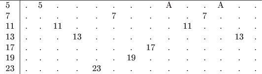 \begin{tabular}{l|rccccccccccccccc}
\hline
5&.&5&.&.&.&.&.&.&A&.&.&A&.&. \\
7&.&.&.&.&.&7&.&.&.&.&7&.&.&. \\
11&.&.&11&.&.&.&.&.&.&11&.&.&.&. \\
13&.&.&.&13&.&.&.&.&.&.&.&.&13&.  \\
17&.&.&.&.&.&.&.&17&.&.&.&.&.&. \\
19&.&.&.&.&.&.&19&.&.&.&.&.&.&. \\
23&.&.&.&.&23&.&.&.&.&.&.&.&.&. \\
\end{tabular}
