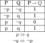 $$\begin {matrix}
{\begin{center}
\begin{tabular}{ |c|c|c| } 
 \hline
P&Q&P\rightarrow Q\\
 \hline
 \neg p& \neg q& 1\\ 
 \hline
 \neg p& q& 1 \\ 
 \hline
 p& \neg q& 0 \\ 
 \hline
 p& q& 1 \\ 
 \hline
\end{tabular}
\end{center}}\\
p\Rightarrow q\\
\neg q\Rightarrow \neg p
\end {matrix}
$$