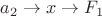 $a_2 \to x \to F_1$