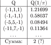 $$\begin{tabular}{|c|с}
Q & Q(1/\pi) \\
\hline
(-1,1,1) & 1.21699 \\
(-1,-1,1) & 0.58037 \\
(-5,5,-1) & 0.08494 \\
(-11,7,-1) & 0.11364 \\
\ldots & \ldots \\
\hline
\text{Сумма:} & 2 (?)
\end{tabular}$$