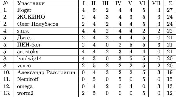 $$\begin{tabular}{|l|l|r|r|r|r|r|r|r|r|r|r|} 
\hline №& Участники& I & II & III & IV & V & VI & VII &\Sigma \\ 
\hline 1.& Roger                     & 4 & 5 & 2 & 4 & 4 & 5 & 3 & 27 \\ 
\hline 2.& ЖСКИИО                    & 2 & 4 & 3 & 4 & 3 & 5 & 3 & 24 \\ 
\hline 2.& Олег Полубасов            & 2 & 4 & 2 & 4 & 4 & 5 & 3 & 24 \\ 
\hline 4.& s.n.s.                    & 4 & 4 & 2 & 4 & 4 & 2 & 2 & 22 \\ 
\hline 5.& Дятел                     & 2 & 4 & 2 & 4 & 4 & 5 & 0 & 21 \\ 
\hline 5.& ПЕН-бол                   & 2 & 4 & 0 & 2 & 5 & 5 & 3 & 21 \\ 
\hline 5.& artistoks                & 4 & 4 & 2 & 3 & 4 & 4 & 0 & 21 \\ 
\hline 8.& lyudwig14                 & 4 & 3 & 0 & 3 & 5 & 5 & 0 & 20 \\ 
\hline 8.& venco                     & 2 & 5 & 2 & 2 & 2 & 5 & 2 & 20 \\ 
\hline 10.& Александр Расстригин      & 0 & 4 & 3 & 2 & 2 & 5 & 3 & 19 \\
\hline 11.& Nemiroff                 & 0 & 5 & 0 & 5 & 0 & 5 & 0 & 15 \\ 
\hline 12.& omega                    & 0 & 4 & 2 & 0 & 4 & 0 & 3 & 13 \\ 
\hline 13.& worm2                    & 2 & 5 & 0 & 0 & 0 & 5 & 0 & 12 \\ 
\hline \end{tabular}$$