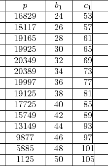 $\begin{array}{*{20}c}
\hline
  \vline &  p &\vline &  {b_1 } &\vline &  {c_1 } \vline &  \\
\hline
  \vline &  {{\rm{16829}}} &\vline &  {24} &\vline &  {53} \vline &  \\
\hline
  \vline &  {{\rm{18117}}} &\vline &  {26} &\vline &  {57} \vline &  \\
\hline
  \vline &  {{\rm{19165}}} &\vline &  {28} &\vline &  {61} \vline &  \\
\hline
  \vline &  {{\rm{19925}}} &\vline &  {30} &\vline &  {65} \vline &  \\
\hline
  \vline &  {{\rm{2}}0{\rm{349}}} &\vline &  {32} &\vline &  {69} \vline &  \\
\hline
  \vline &  {{\rm{2}}0{\rm{389}}} &\vline &  {34} &\vline &  {73} \vline &  \\
\hline
  \vline &  {{\rm{19997}}} &\vline &  {36} &\vline &  {77} \vline &  \\
\hline
  \vline &  {{\rm{19125}}} &\vline &  {38} &\vline &  {81} \vline &  \\
\hline
  \vline &  {{\rm{17725}}} &\vline &  {40} &\vline &  {85} \vline &  \\
\hline
  \vline &  {{\rm{15749}}} &\vline &  {42} &\vline &  {89} \vline &  \\
\hline
  \vline &  {{\rm{13149}}} &\vline &  {44} &\vline &  {93} \vline &  \\
\hline
  \vline &  {{\rm{9877}}} &\vline &  {46} &\vline &  {97} \vline &  \\
\hline
  \vline &  {{\rm{5885}}} &\vline &  {48} &\vline &  {101} \vline &  \\
\hline
  \vline &  {{\rm{1125}}} &\vline &  {50} &\vline &  {105} \vline &  \\
\hline
\end{array}$