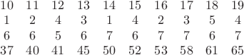 $\[\begin{matrix}
   10 & 11 & 12 & 13 & 14 & 15 & 16 & 17 & 18 & 19  \\
   1 & 2 & 4 & 3 & 1 & 4 & 2 & 3 & 5 & 4  \\
   6 & 6 & 5 & 6 & 7 & 6 & 7 & 7 & 6 & 7  \\
   37 & 40 & 41 & 45 & 50 & 52 & 53 & 58 & 61 & 65  \\
\end{matrix}\]$