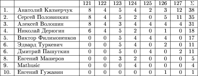 \displaystyle \begin{tabular}{|l|l|r|r|r|r|r|r|r|r|r|r|r|} 
\hline
 &  & 121 & 122 & 123 & 124 & 125 & 126 & 127 & \Sigma \\
\hline
1.& Анатолий Казмерчук & 8 & 4 & 5 & 4 & 2 & 3 & 12 & 38 \\ 
\hline
2.& Сергей Половинкин & 8 & 4 & 5 & 2 & 0 & 5 & 11 & 35 \\ 
\hline 
3.& Алексей Волошин & 8 & 4 & 3 & 4 & 4 & 4 & 4 & 31 \\ 
\hline
4.& Николай Дерюгин & 6 & 4 & 5 & 2 & 0 & 1 & 0 & 18 \\ 
\hline
5.& Виктор Филимоненков & 0 & 0 & 5 & 4 & 4 & 4 & 0 & 17 \\ 
\hline
6.& Эдвард Туркевич & 0 & 0 & 5 & 4 & 0 & 2 & 0 & 11 \\ 
\hline
6.& Дмитрий Пашуткин & 0 & 0 & 5 & 0 & 4 & 0 & 2 & 11 \\ 
\hline
8.& Евгений Машеров & 0 & 0 & 3 & 2 & 0 & 0 & 0 & 5 \\ 
\hline
9.& Mathusic & 0 & 0 & 0 & 4 & 0 & 0 & 0 & 4 \\ 
\hline
10.& Евгений Гужавин & 0 & 0 & 0 & 0 & 0 & 1 & 0 & 1 \\ 
\hline
\end{tabular}
