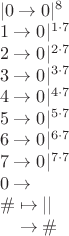 $\\
|0 \rightarrow 0|^8 \\
1 \rightarrow 0|^{1 \cdot 7} \\
2 \rightarrow 0|^{2 \cdot 7} \\
3 \rightarrow 0|^{3 \cdot 7} \\
4 \rightarrow 0|^{4 \cdot 7} \\
5 \rightarrow 0|^{5 \cdot 7} \\
6 \rightarrow 0|^{6 \cdot 7} \\
7 \rightarrow 0|^{7 \cdot 7} \\
0 \rightarrow \\
\# \mapsto || \\
\phantom{\#} \rightarrow \#
$