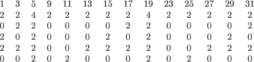 $$
\begin{tabular}{cccccccccccccc}
1 & 3 & 5 & 9 & 11 & 13 & 15 & 17 & 19 & 23 & 25 & 27 & 29 & 31 \\
2 & 2 & 4 & 2 & 2 & 2 & 2 & 2 & 4 & 2 & 2 & 2 & 2 & 2 \\
0 & 2 & 2 & 0 & 0 & 0 & 0 & 2 & 2 & 0 & 0 & 0 & 0 & 2 \\
2 & 0 & 2 & 0 & 0 & 0 & 2 & 0 & 2 & 0 & 0 & 0 & 2 & 0 \\
2 & 2 & 2 & 0 & 0 & 2 & 2 & 2 & 2 & 0 & 0 & 2 & 2 & 2 \\
0 & 0 & 2 & 0 & 2 & 0 & 0 & 0 & 2 & 0 & 2 & 0 & 0 & 0
\end{tabular}
$$